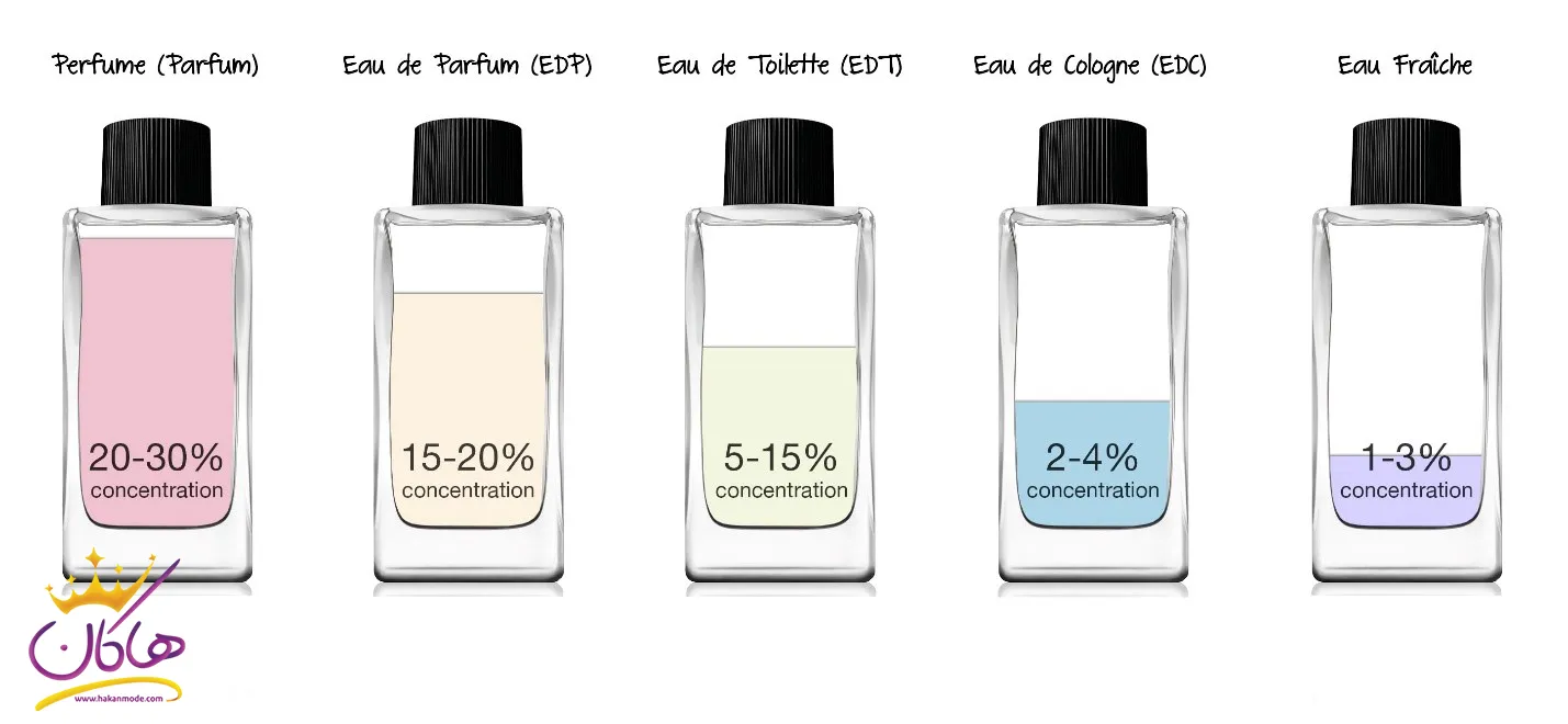 انواع عطر بر اساس غلظت